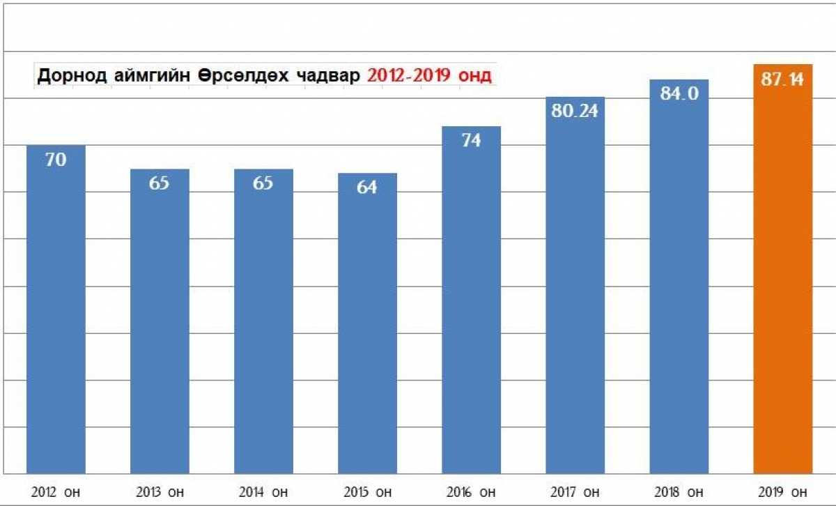 Дорнод аймаг өрсөлдөх чадварын үнэлгээгээр 87,14 оноогоор 5 дугаарт эрэмбэлэгдлээ