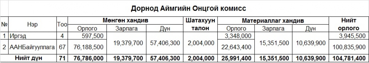 Аймгийн Онцгой комисст хүмүүнлэгийн тусламж үзүүлсэн байгууллага, иргэн, хамт олны нэгдсэн мэдээлэл /2020.04.09-ний өдрийн байдлаар/