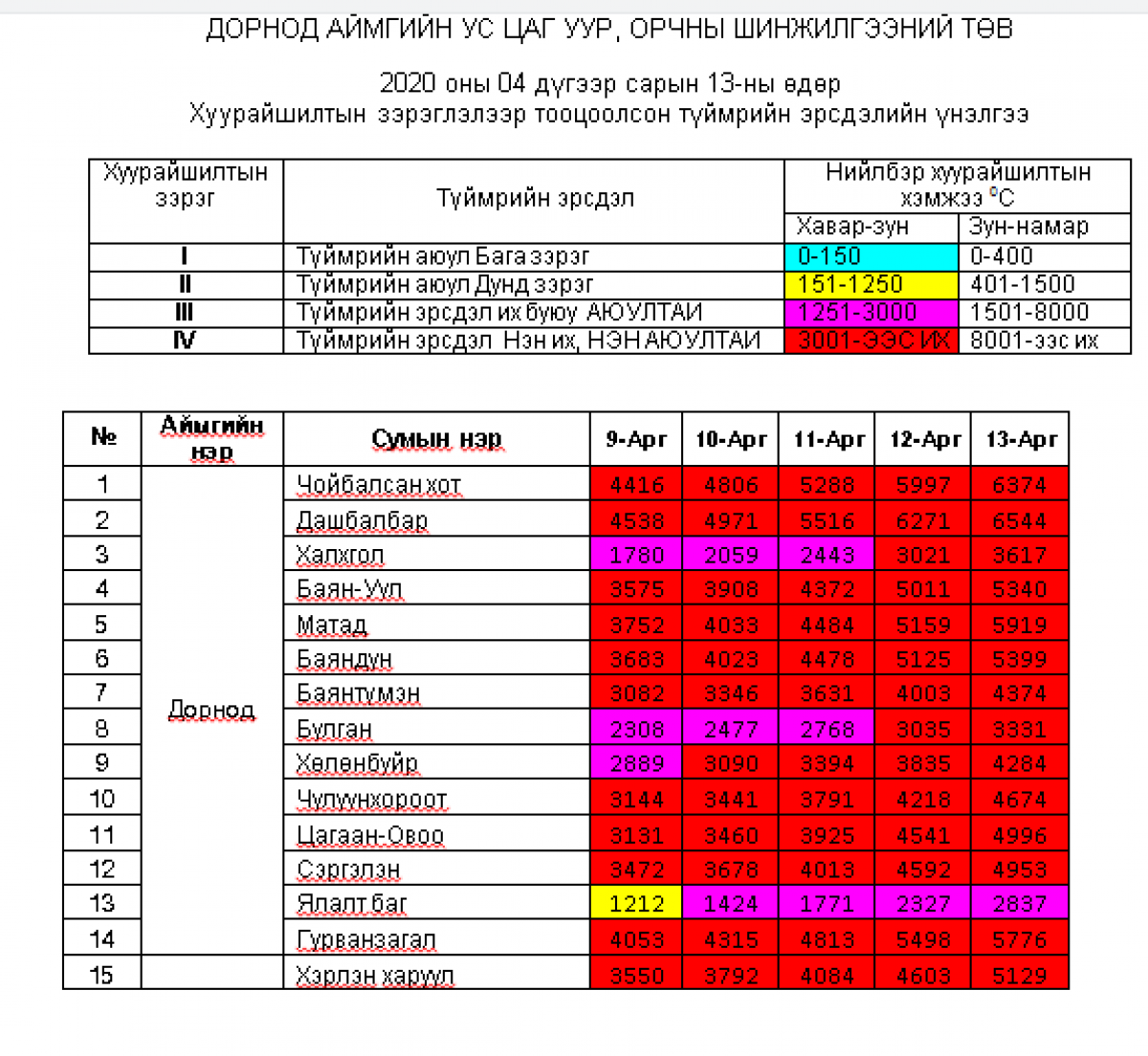 Түймрийн эрсдэл бүх сумдын нутгаар Нэн их, НЭН АЮУЛТАЙ 4 дүгээр зэрэгт хүрлээ