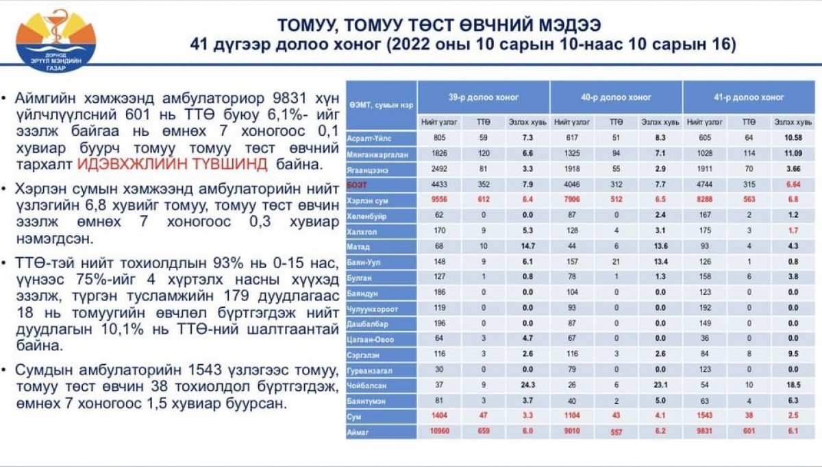 Томуу, томуу төст өвчний дэгдэлт идэвхжилтийн түвшинд байна