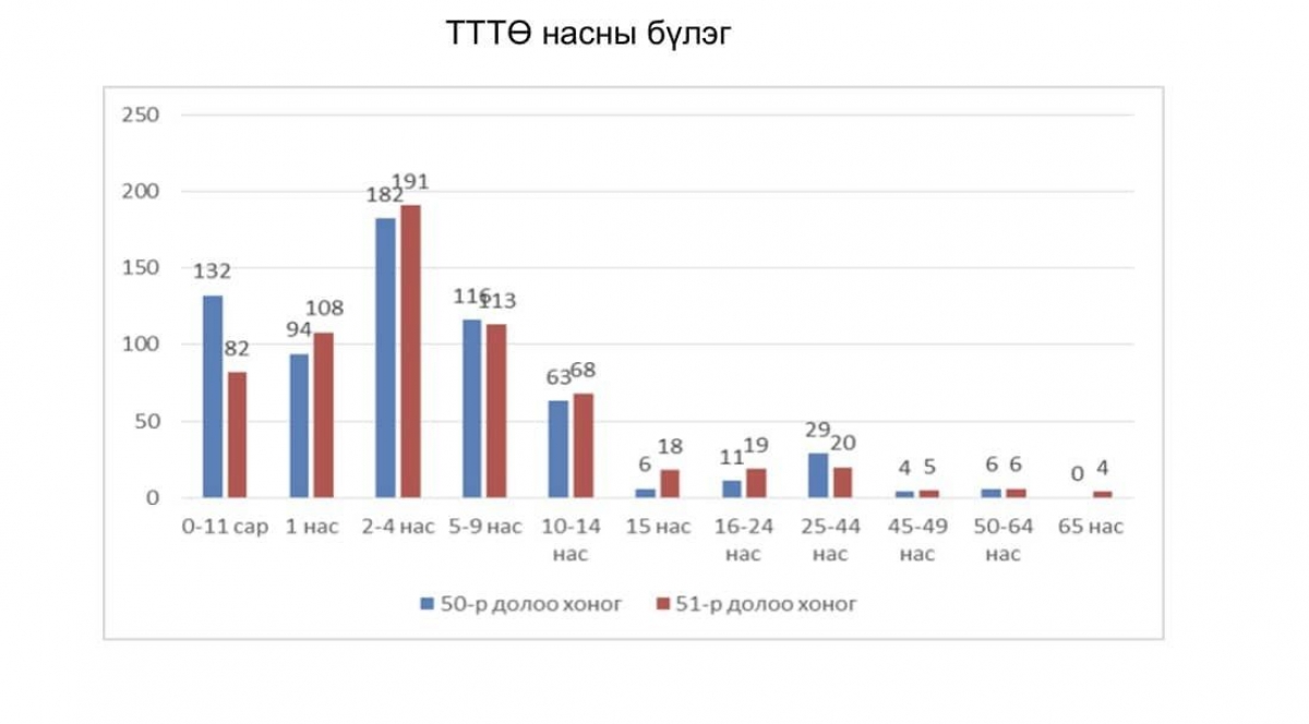 Томуугийн дэгдэлт идэвхжилтийн түвшинд байна