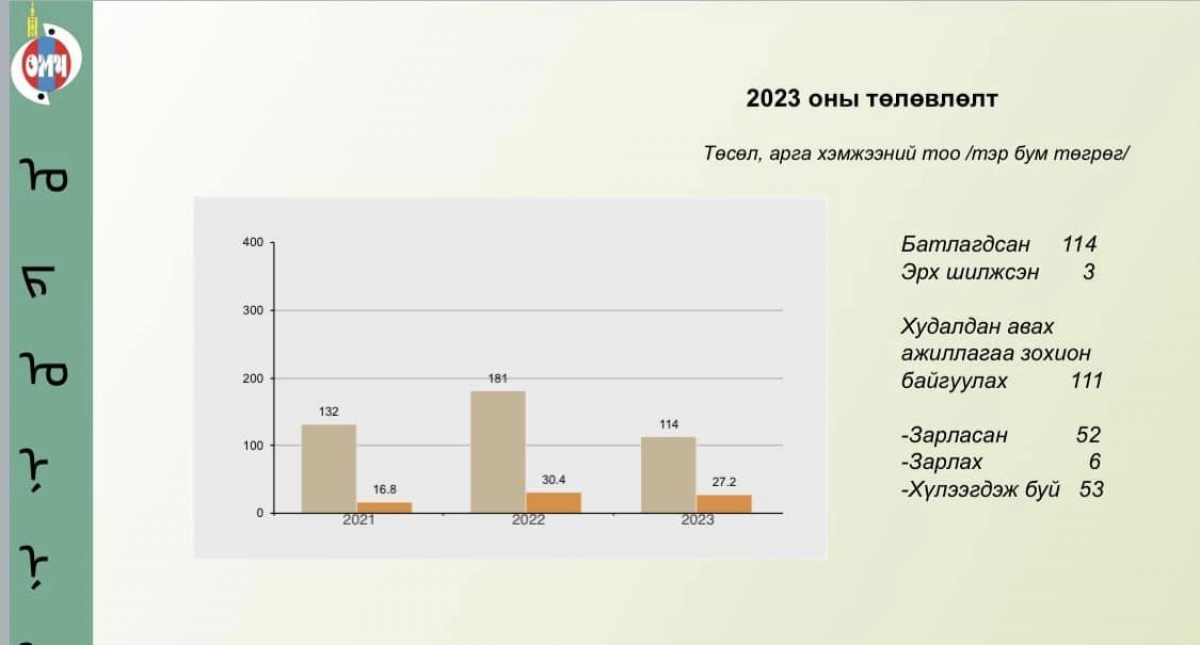 2023 оны худалдан авах ажиллагааны мэдээлэл