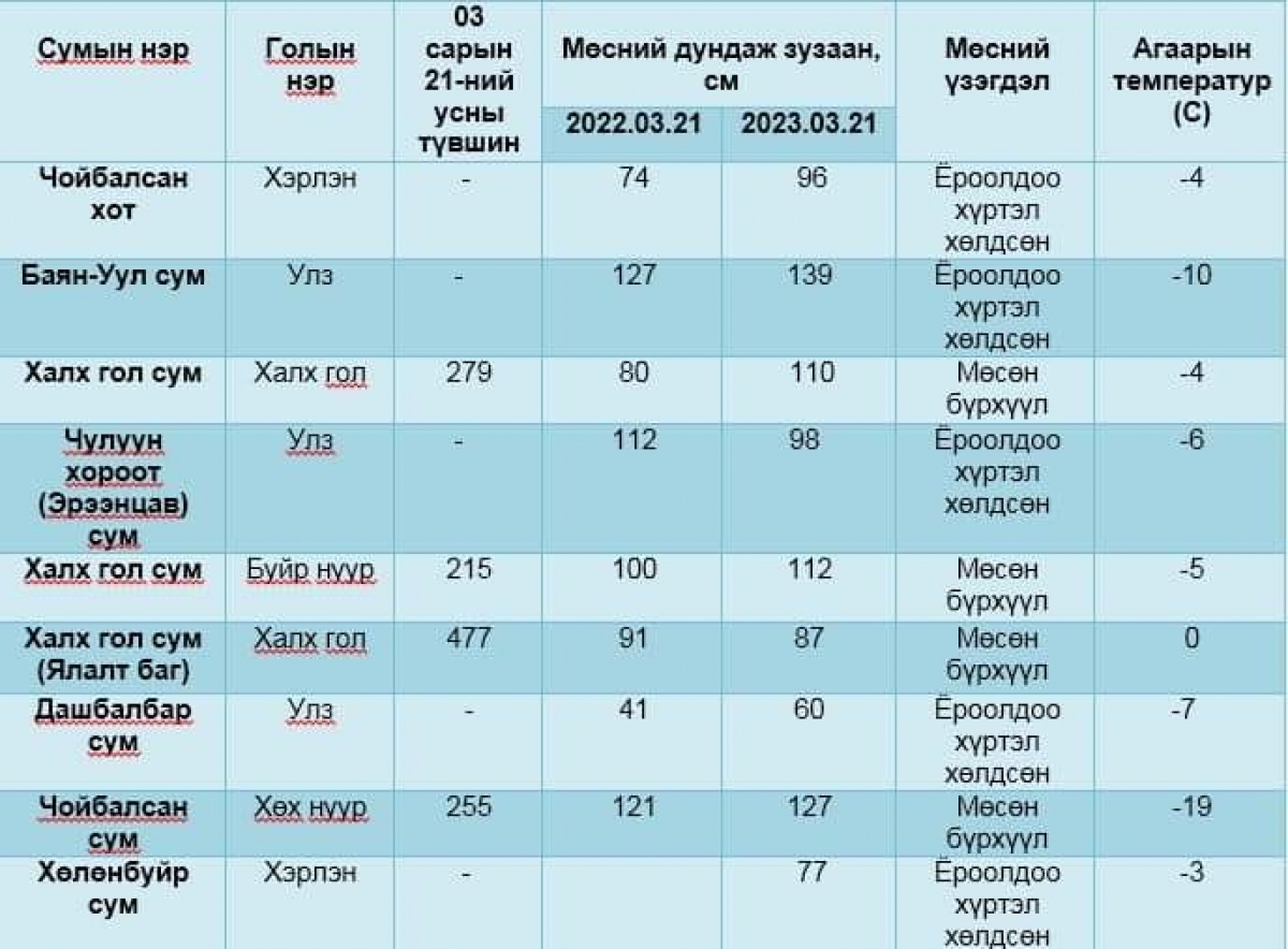 Дорнод аймгийн ажиглалт, судалгаатай гол, нууруудын 3 дугаар сарын 2 дугаар 10 хоногийн мөсний зузааны тойм болон анхааруулах мэдээ: