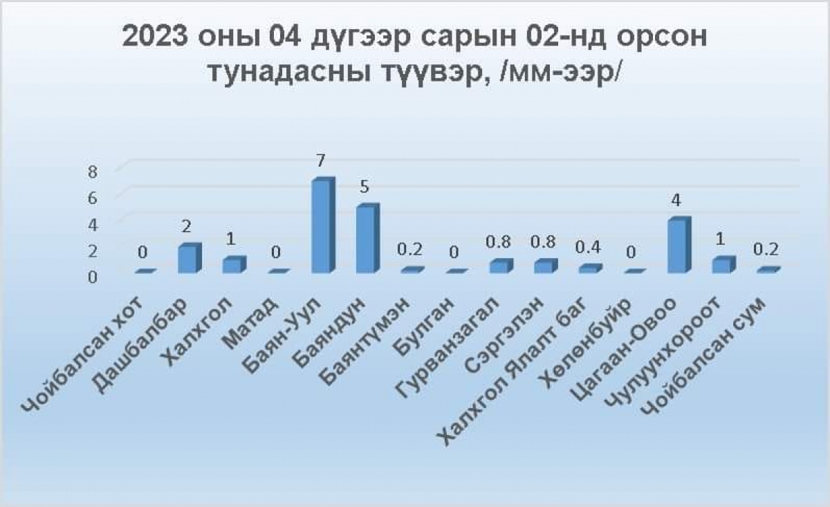 Өнөөдөр буюу 2023.04.02-нд Халхголын сав нутгаар бороо орж,  Баян-Уул, Баяндун, Цагаан-Овоо сумдад 4-7 мм цас орсон байна.