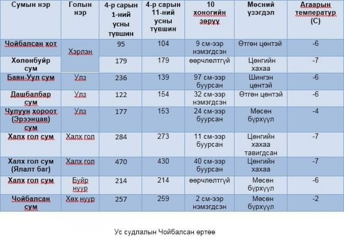 Дорнод аймгийн ажиглалт, судалгаатай гол, нууруудын 4 дүгээр сарын нэгдүгээр 10 хоногийн усны түвшний тойм мэдээ: