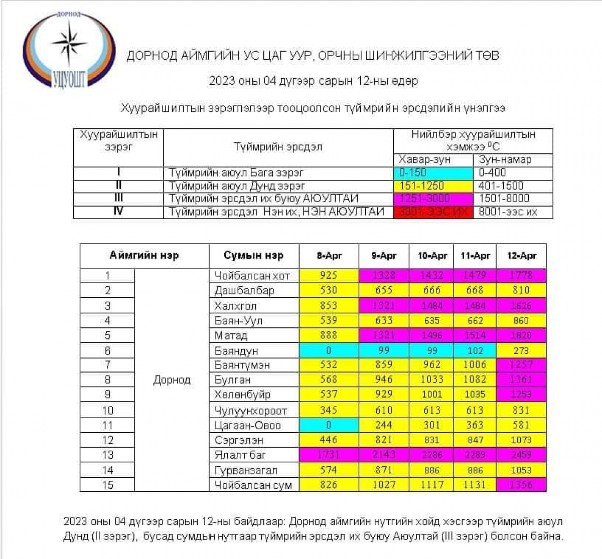 Хуурайшилтын зэрэглэлээр 8 суманд нэн аюултай (iii зэрэг) байна