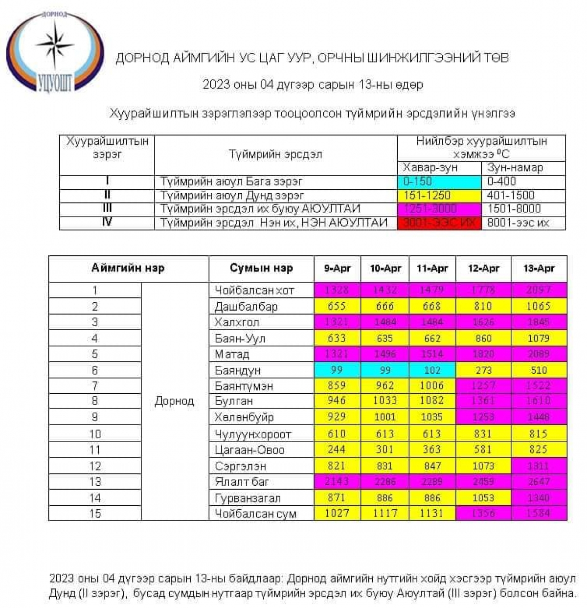 Хуурайшилтын зэрэглэлээр 10 суманд аюултай (iii зэрэг) байна