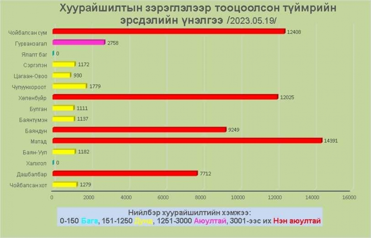 Хуурайшилтын зэрэглэлээр тооцоолсон түймрийн эрсдэлийн үнэлгээ