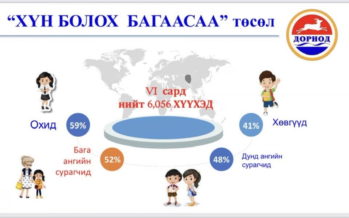 "ХҮН БОЛОХ БАГААСАА" ТӨСЛИЙН СУРГАЛТ, ДУГУЙЛАНД ЭХНИЙ САРД 6056 ХҮҮХЭД ХАМРАГДСАНААС 41,0 ХУВЬ НЬ ХӨВГҮҮД, 59,0 ХУВЬ НЬ ОХИД БАЙНА.