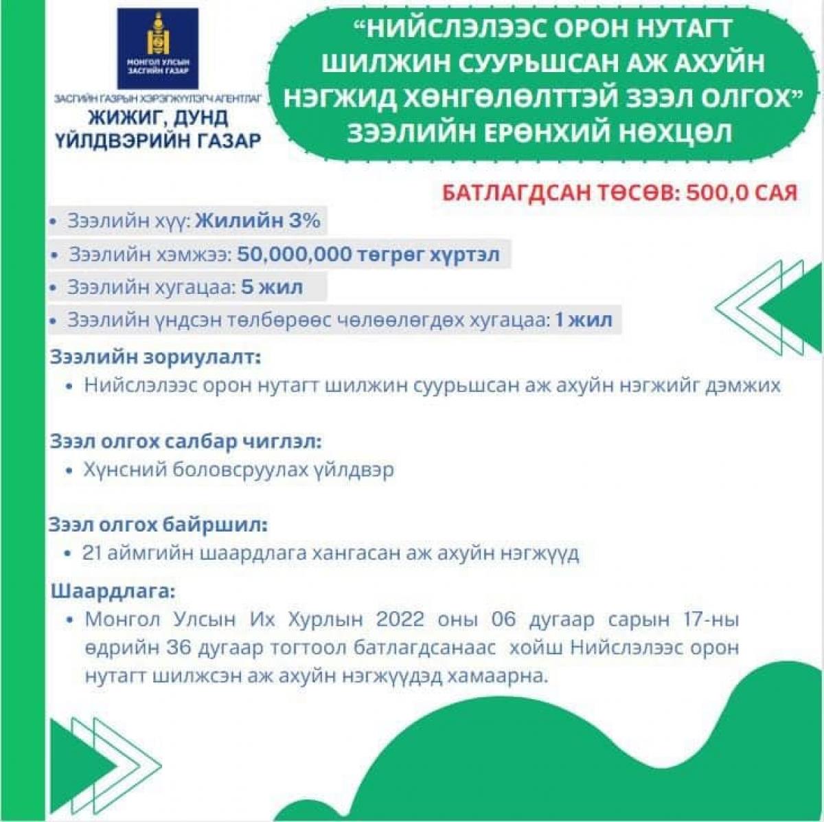 АЖ АХУЙ НЭГЖИЙГ ДЭМЖИХ 4,7 ТЭРБУМ ТӨГРӨГИЙН ХӨНГӨЛӨЛТТЭЙ ЗЭЭЛ ЗАРЛАГДЛАА