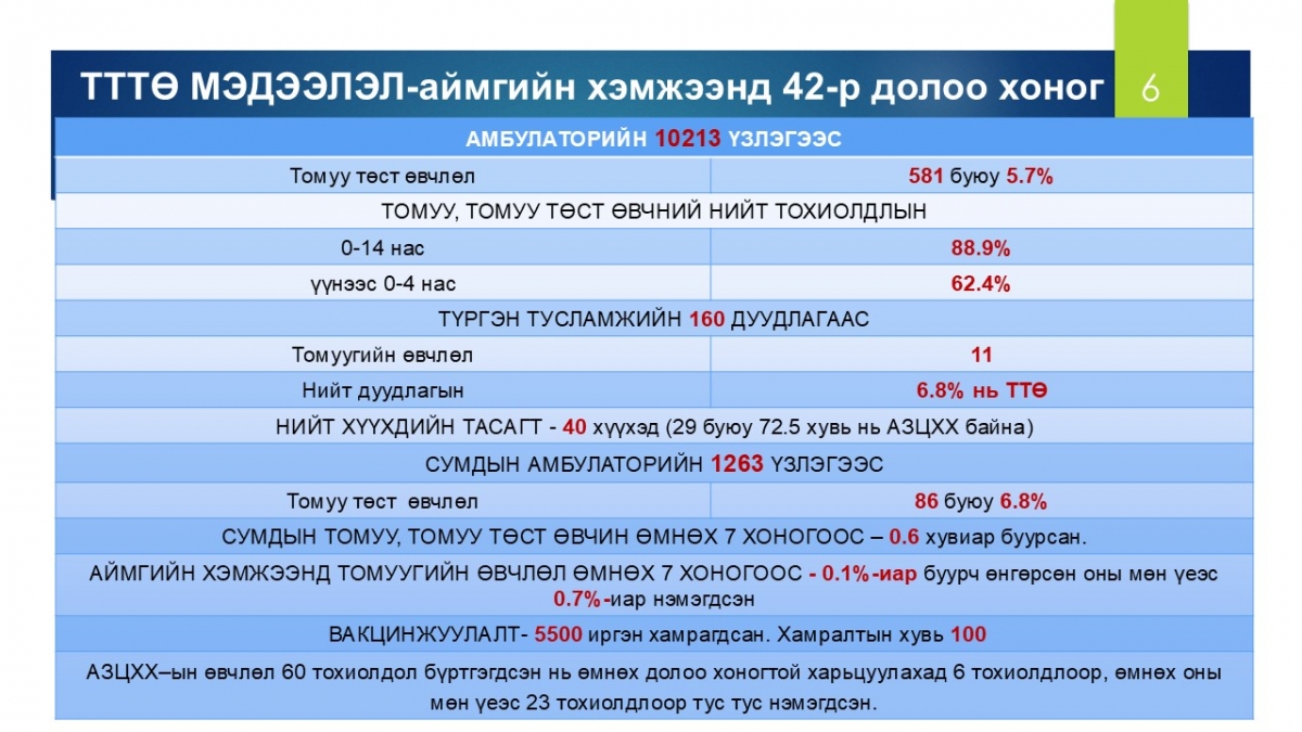 ТОМУУ, ТОМУУ ТӨСТ ӨВЧНИЙ ДЭГДЭЛТ ИДЭВХЖИЛТИЙН ТҮВШИНД БАЙНА