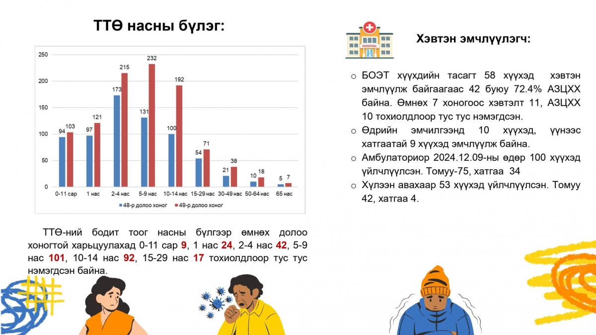 ТОМУУ, ТОМУУ ТӨСТ ӨВЧНИЙ ДЭГДЭЛТ ИДЭВХЖИЛТИЙН ТҮВШИН ӨНДӨР БАЙНА