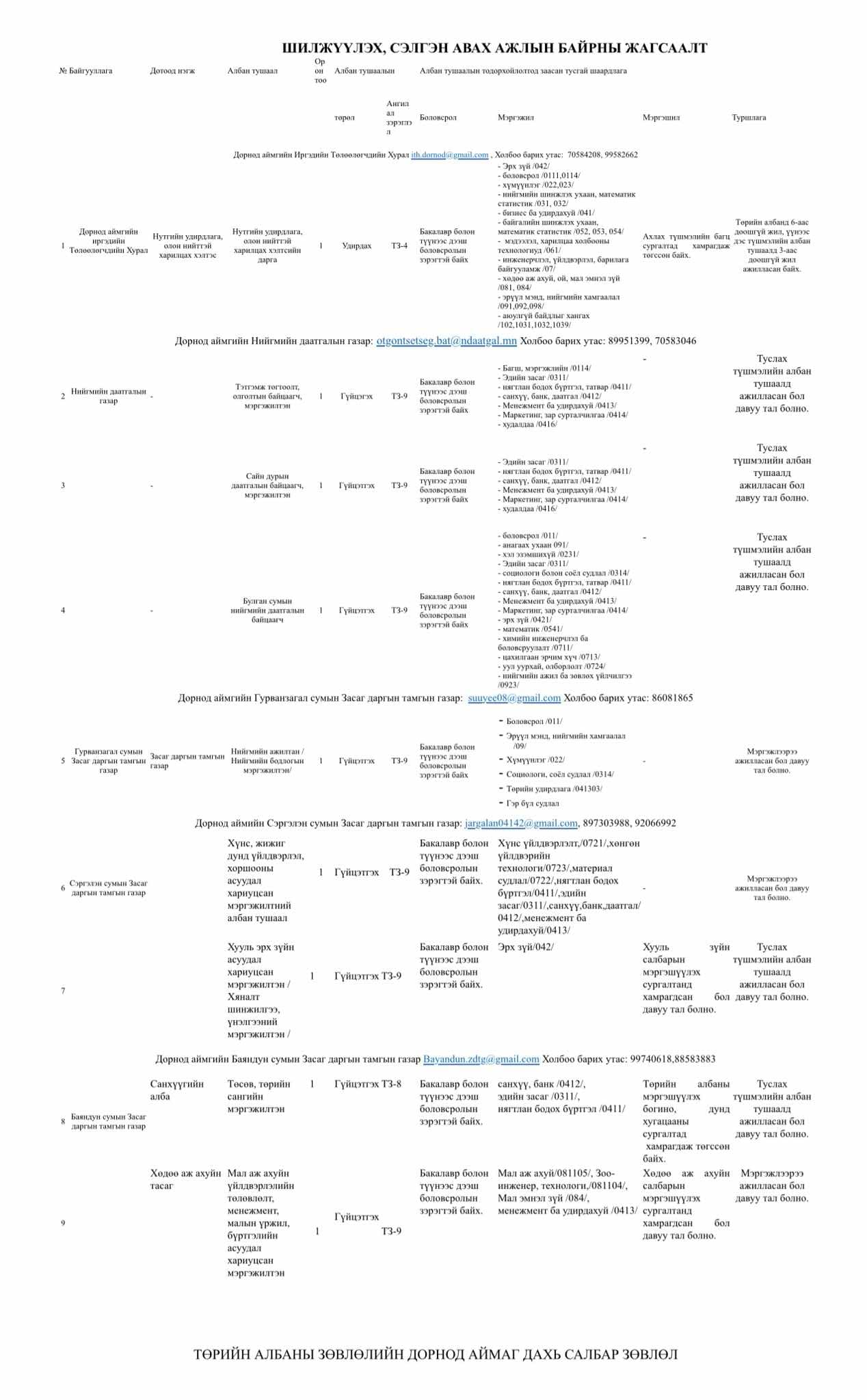 ТӨРИЙН ЖИНХЭНЭ АЛБАН ХААГЧИЙГ ШИЛЖҮҮЛЭХ, СЭЛГЭН АЖИЛЛУУЛАХ ТУХАЙ ЗАР