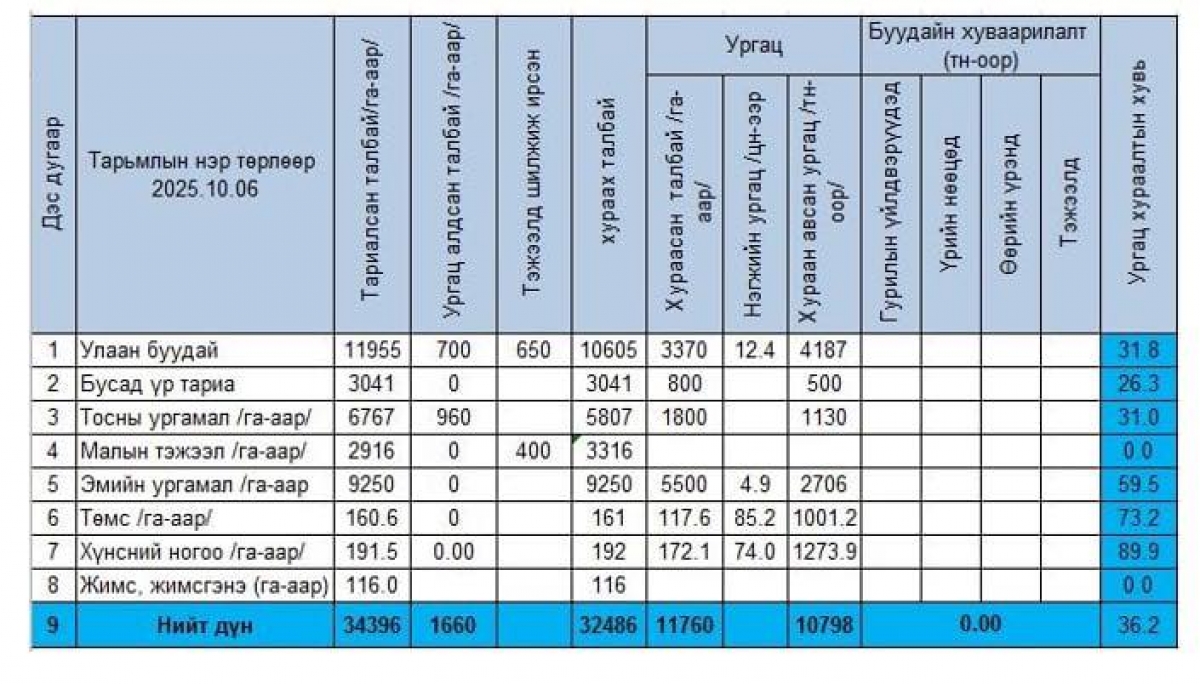 УРГАЦ ХУРААЛТ 36.2 ХУВЬТАЙ ҮРГЭЛЖИЛЖ БАЙНА