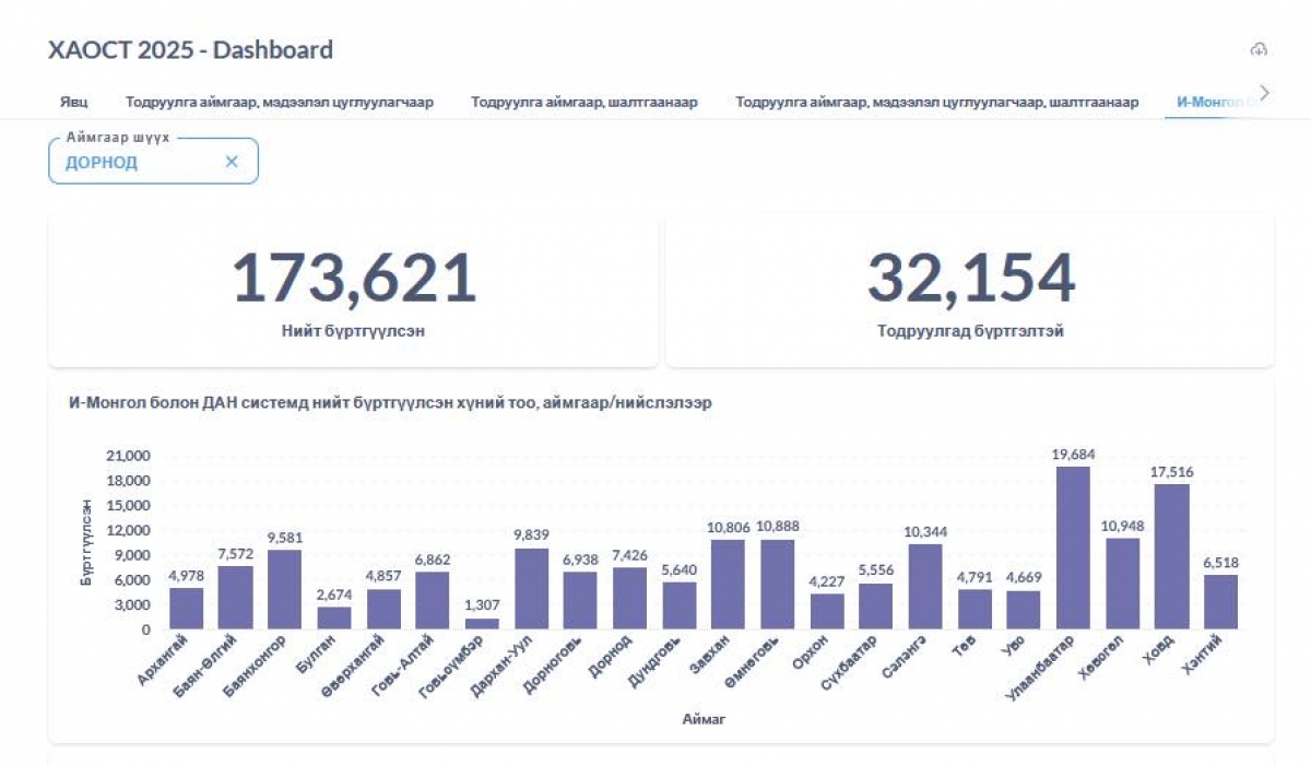 ХҮН АМ, ОРОН СУУЦНЫ ЗАВСРЫН ТООЛЛОГО – 2025